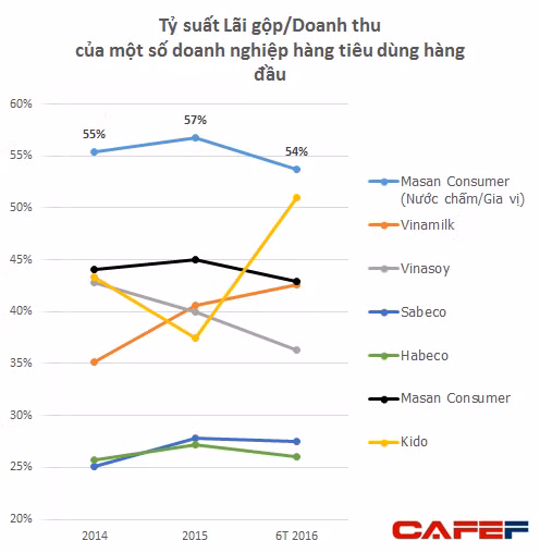 Masan bán nước chấm Chin-su, Nam Ngư lãi cao hơn Vinamilk bán sữa... ảnh 1