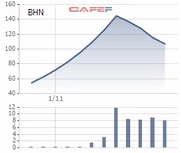 Cổ phiếu bia đã giảm sâu, nhà đầu tư cần cẩn trọng khi bắt đáy ảnh 1