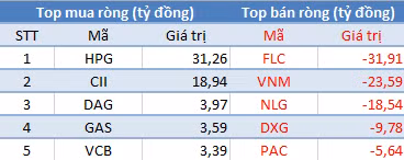 Khối ngoại bán ròng 4,6 triệu cổ phiếu FLC, VnIndex lùi về 670 điểm ảnh 1