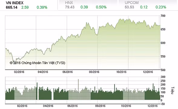 Đầu tư thế nào năm 2017? ảnh 1