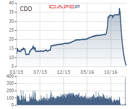 Biến động cổ phiếu CDO kể từ khi niêm yết