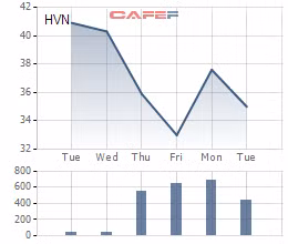 4 phiên khớp gần 23 triệu cổ phiếu, Techcombank đã thoái vốn xong tại Vietnam Airlines? ảnh 1