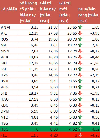 V.N.M ETF thêm HBC, loại FLC khỏi danh mục trong đợt review quý 3/2017 ảnh 2
