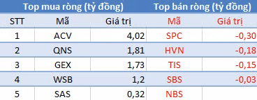 Phiên 22/6: Thị trường điều chỉnh, khối ngoại tiếp tục “gom hàng”, tập trung PLX ảnh 3