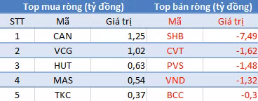 Phiên 22/6: Thị trường điều chỉnh, khối ngoại tiếp tục “gom hàng”, tập trung PLX ảnh 2
