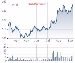 Cổ phiếu “hàng hot” tiếp tục chinh phục đỉnh mới bất chấp thị trường thận trọng ảnh 4