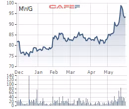 Hối tiếc nếu không “theo chân” Pyn Elite Fund mua cổ phiếu HBC, MWG, VND hay KDH ảnh 2