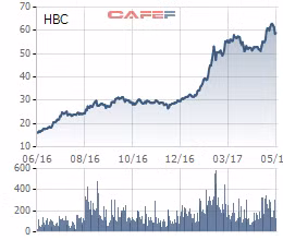 Hối tiếc nếu không “theo chân” Pyn Elite Fund mua cổ phiếu HBC, MWG, VND hay KDH ảnh 1