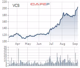 Cổ phiếu “hàng hot” tiếp tục chinh phục đỉnh mới bất chấp thị trường thận trọng ảnh 5