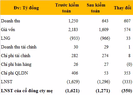 Gỗ Trường Thành báo giảm lỗ 350 tỷ đồng sau kiểm toán, cổ phiếu TTF "kịp" tăng trần phiên cuối tuần ảnh 1