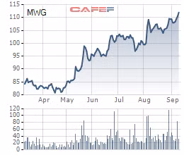 Cổ phiếu “hàng hot” tiếp tục chinh phục đỉnh mới bất chấp thị trường thận trọng ảnh 3