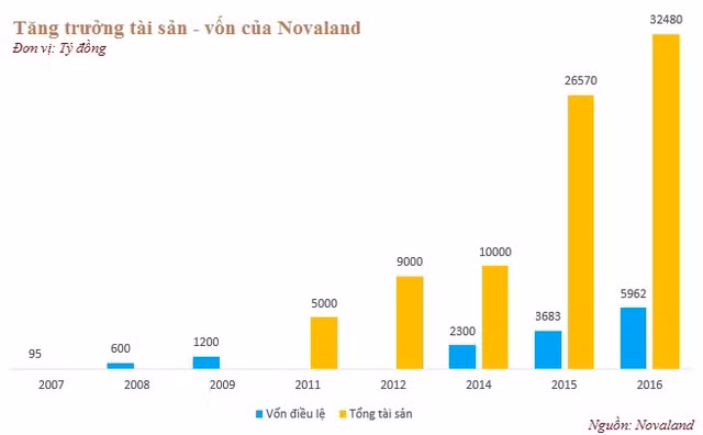 Bằng cách nào Novaland “lớn nhanh như thổi” thành công ty tỷ đô? ảnh 1