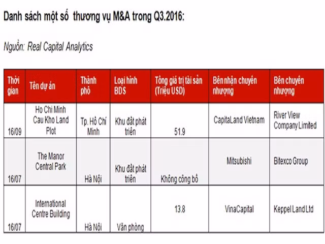 Những thương vụ M&A địa ốc "khuấy đảo" thị trường ảnh 1