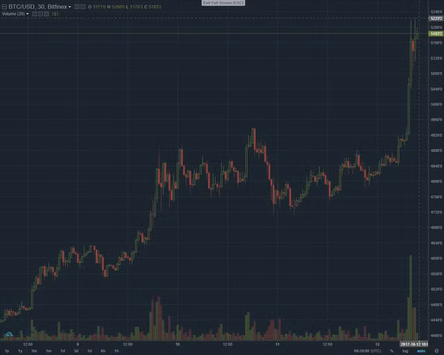 Lần đầu tiên trong lịch sử chạm đỉnh 5.200 USD, liệu có phải bitcoin sắp bước vào giai đoạn điều chỉnh? ảnh 2