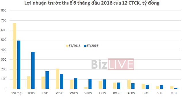 12 công ty chứng khoán tạo ra 1.738 tỷ đồng lợi nhuận trong 6 tháng ảnh 3 12 công ty chứng khoán tạo ra 1.738 tỷ đồng lợi nhuận trong 6 tháng ảnh 3