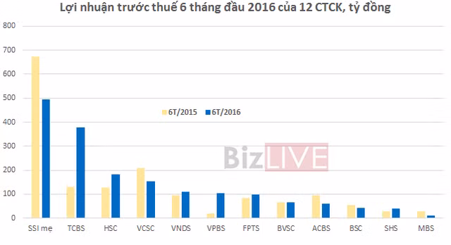 12 công ty chứng khoán tạo ra 1.738 tỷ đồng lợi nhuận trong 6 tháng ảnh 3
