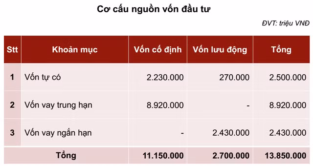 Dự án thép Hoa Sen Cà Ná: Vay cả chục nghìn tỷ, thu lãi nghìn tỷ mỗi năm? ảnh 2