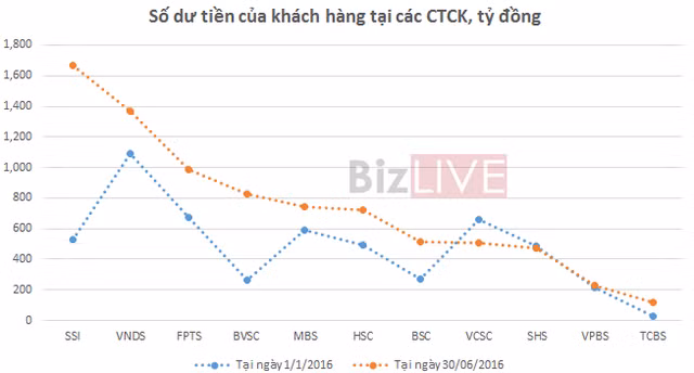 12 công ty chứng khoán tạo ra 1.738 tỷ đồng lợi nhuận trong 6 tháng ảnh 4