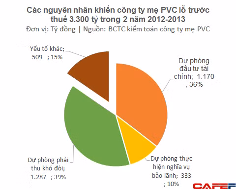 Bết bát như họ Xây lắp Dầu khí (PVC): Cả chục công ty “rủ nhau” lỗ trăm tỷ đồng ảnh 1