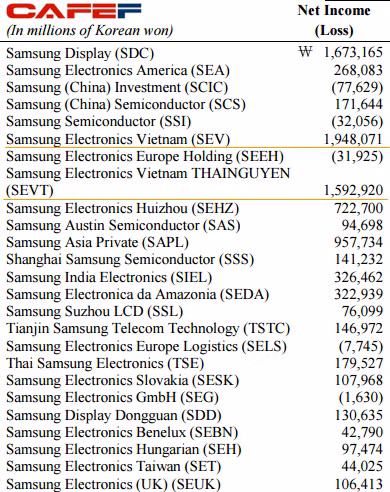 Samsung tiết kiệm hàng tỷ đô ở "thiên đường thuế" Việt Nam ảnh 2