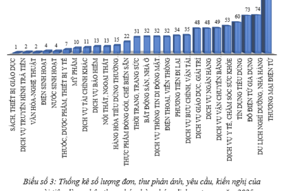 Thương mại điện tử chiếm tỷ trọng phản ánh cao nhất của người tiêu dùng