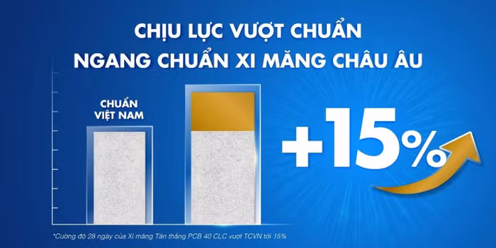 Cường độ Xi măng Tân Thắng PCB40 CLC vượt chuẩn tới 15%