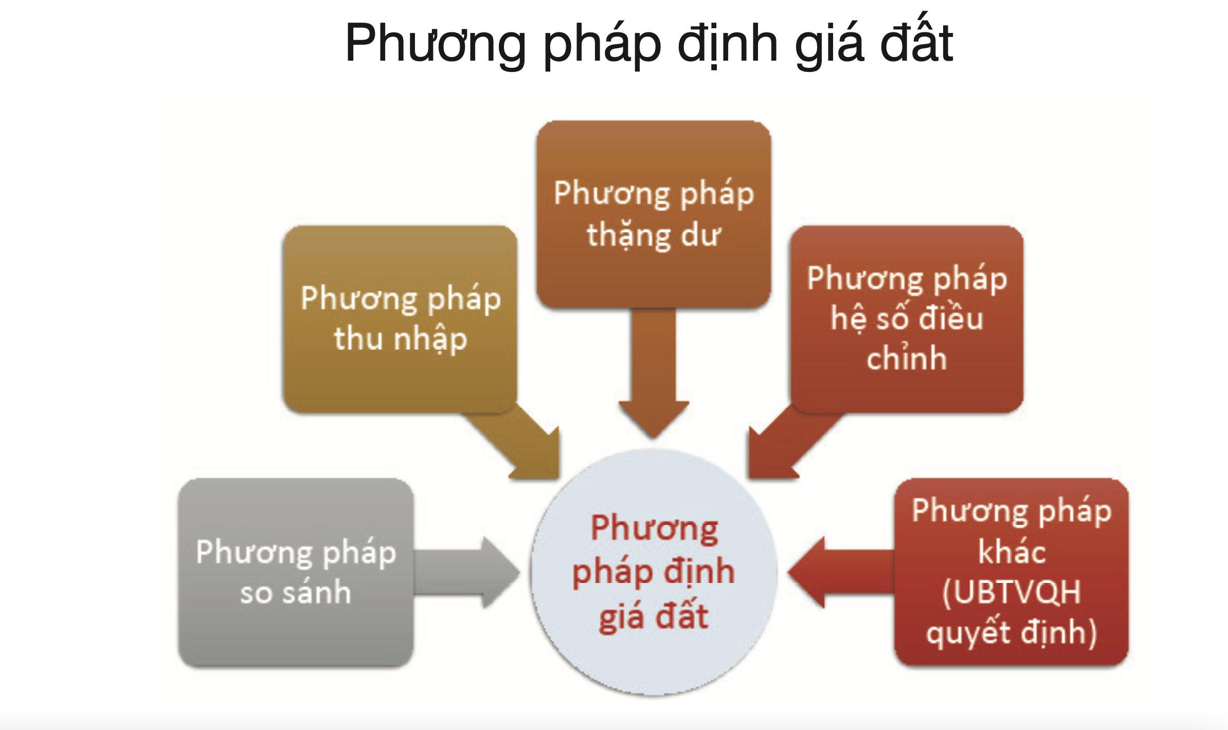 Minh bạch hoá định giá đất: Công bằng, hiệu quả, đồng bộ 