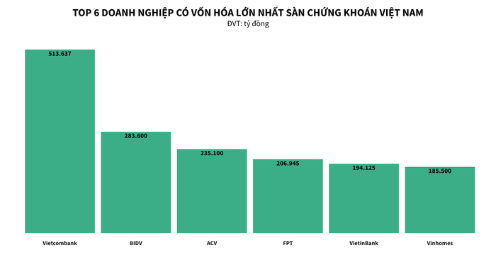 Những “ông lớn” dẫn đầu vốn hóa trên sàn chứng khoán Việt Nam