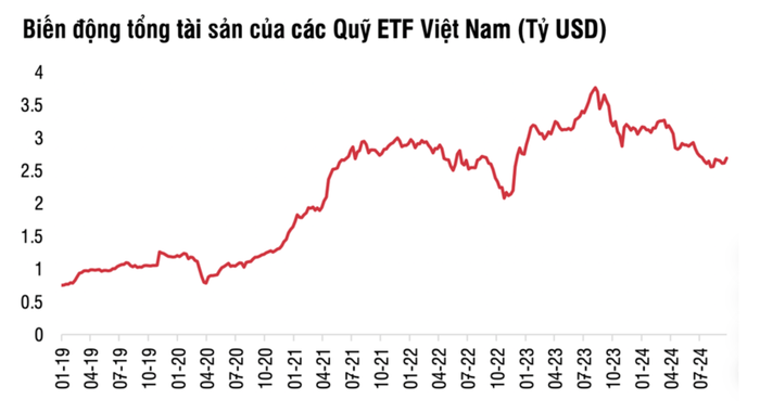 Các quỹ ETF rút ròng hơn 21.000 tỷ đồng trong 10 tháng liên tiếp