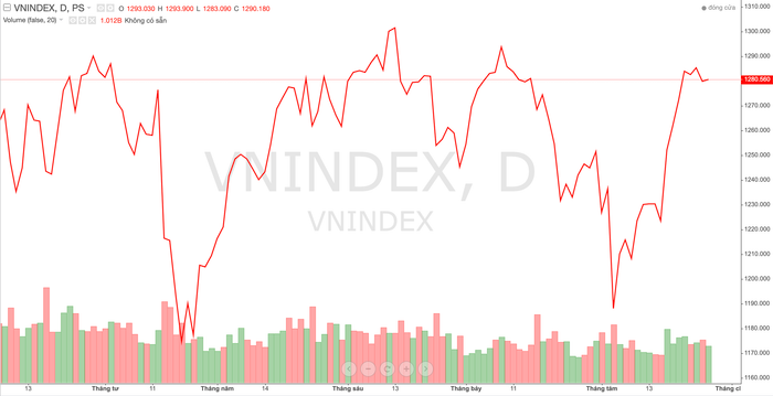 Không mua đuổi khi VN-Index hướng đến vùng 1.280-1.300 điểm