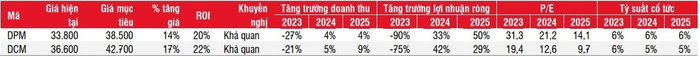 Doanh nghiệp phân bón kỳ vọng hưởng lợi lớn nhờ áp thuế VAT 5%