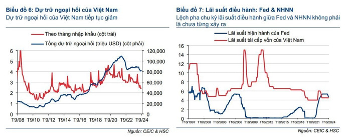 HSC: Dự trữ ngoại hối liên tục sụt giảm, Ngân hàng Nhà nước có thể nâng lãi suất điều hành