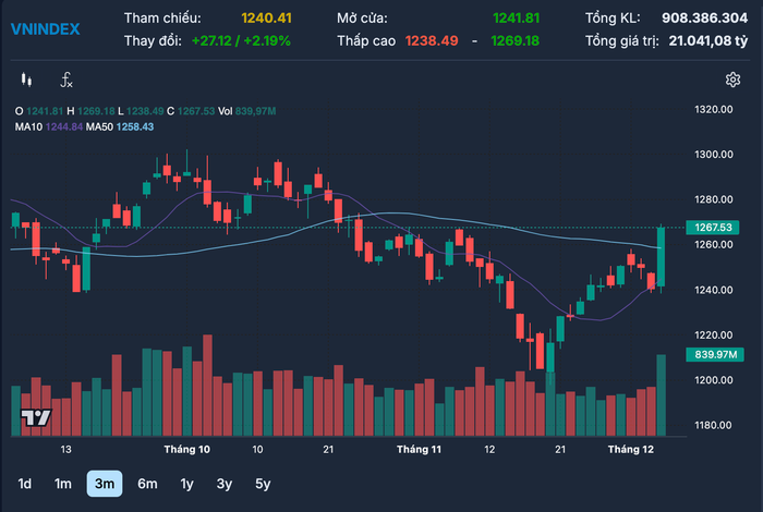 VN-Index tăng gần 30 điểm, hướng đến vùng đỉnh cũ 1.290 - 1.300 điểm