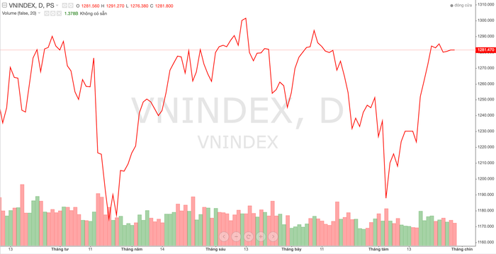 VN-Index có thể vượt 1.300 điểm trước nghỉ lễ Quốc khánh?