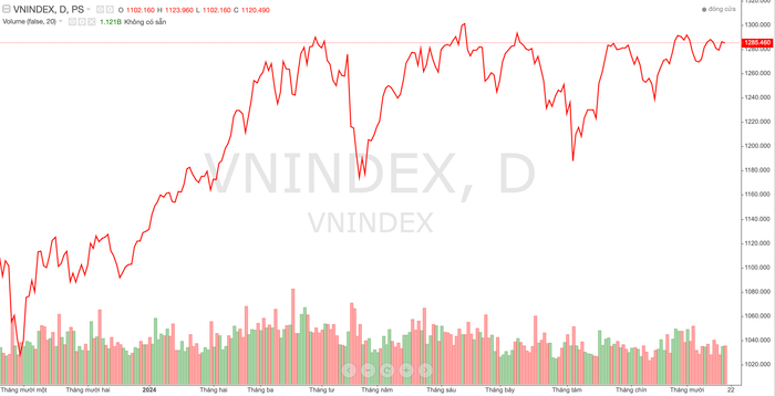 VN-Index sẽ kết thúc diễn biến đi ngang và bước vào nhịp tăng điểm cao hơn