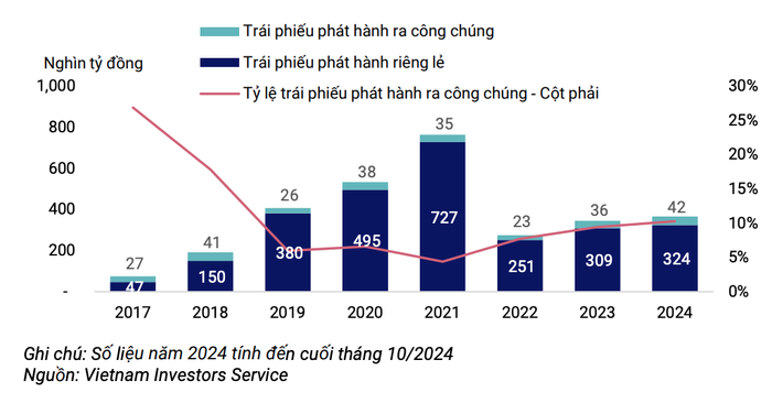 VIS Rating ước tính khoảng 30.000 tỷ đồng trái phiếu có nguy cơ chậm trả nợ gốc