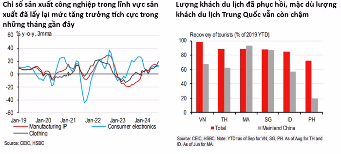 Nguồn: HSBC