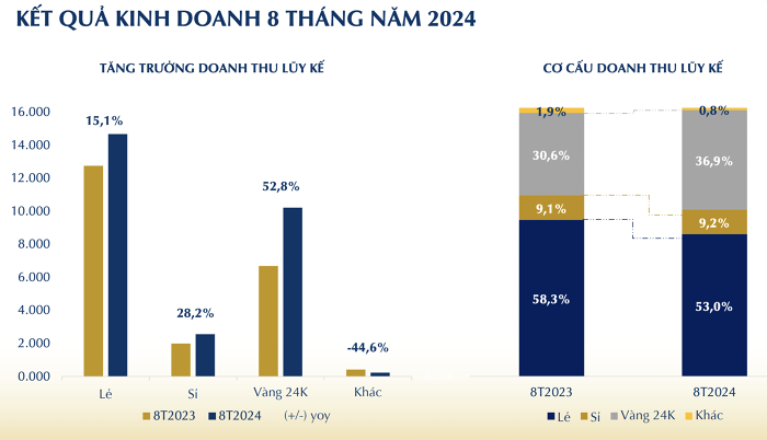 PNJ bị phạt 1,34 tỷ đồng sau đợt thanh tra các doanh nghiệp kinh doanh vàng