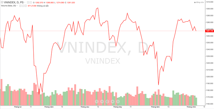 VN-Index có thể tiếp tục trong xu hướng giằng co với biên độ hẹp, thanh khoản thấp