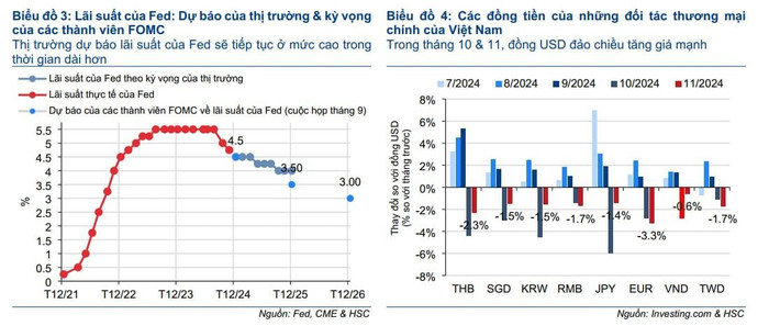 HSC: Dự trữ ngoại hối liên tục sụt giảm, Ngân hàng Nhà nước có thể nâng lãi suất điều hành