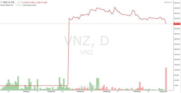 Cổ phiếu “kỳ lân công nghệ” VNG của CEO Lê Hồng Minh “rực cháy”