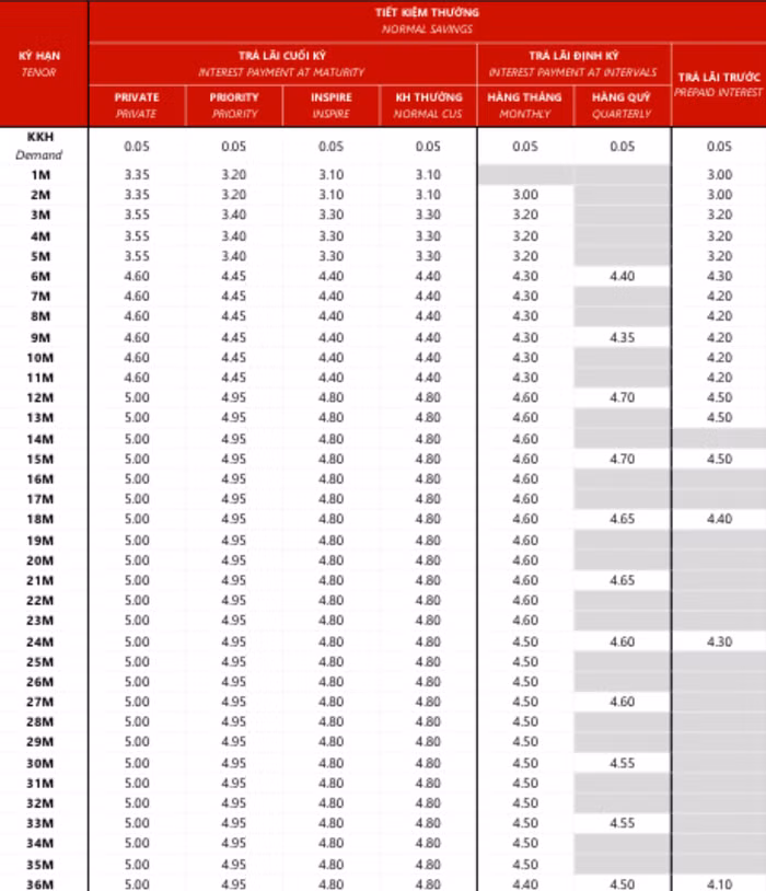 Biểu lãi suất tiết kiệm ngân hàng Techcombank tháng 10/2024, hình thức tiết kiệm thông thường (Nguồn: Techcombank)