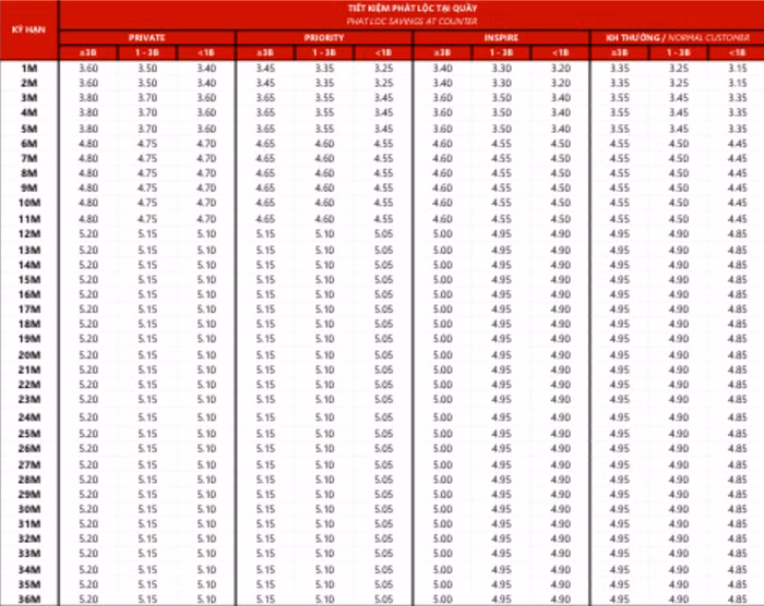 Biểu lãi suất tiết kiệm ngân hàng Techcombank tháng 10/2024, hình thức tiết kiệm Phát Lộc tại quầy (Nguồn: Techcombank)