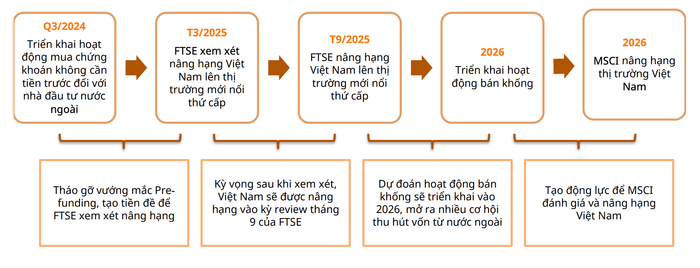 Chứng khoán Việt Nam trên đà nâng hạng, nhà đầu tư nên “xuống tay” với cổ phiếu nào?