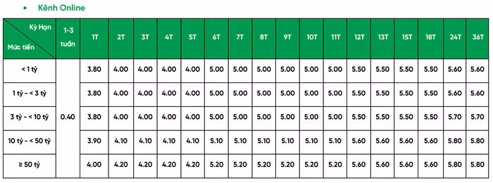 Biểu lãi suất huy động ngân hàng VPBank dành cho khách hàng cá nhân, hình thức tiết kiệm trực tuyến tháng 2/2025 (Nguồn: ngân hàng VPBank)