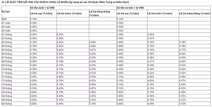 Khung lãi suất tiền gửi dành cho khách hàng cá nhân của ngân hàng MB trong tháng 3/2025