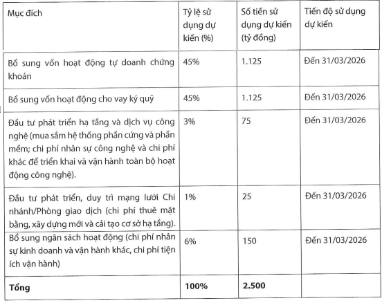 Chứng khoán KAFI chào bán 250 triệu cổ phiếu, tăng vốn điều lệ lên 5.000 tỷ đồng