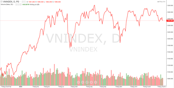 Chỉ số VN-Index khó thoát xu hướng giảm điểm