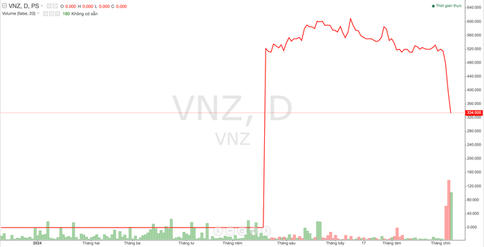 Siêu cổ phiếu VNZ tiếp tục bị bán tháo, vốn hóa “bay” hàng nghìn tỷ đồng