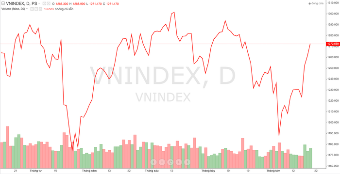 VN-Index sẽ hướng tới kháng cự 1.320-1.330 điểm trong thời gian tới